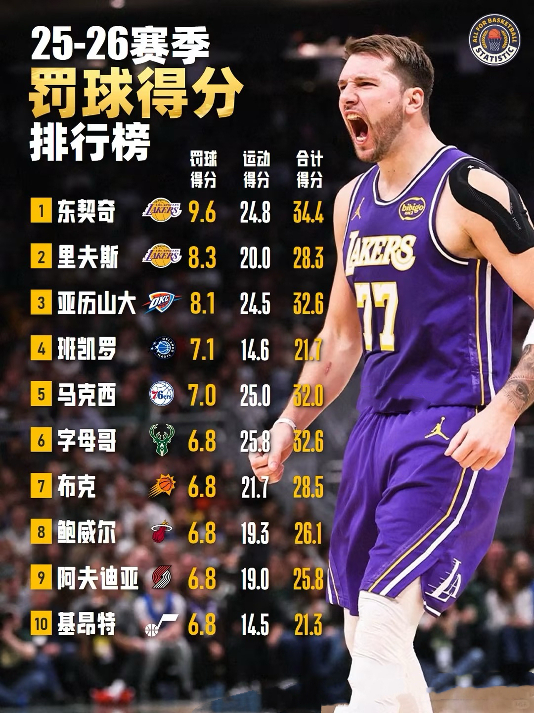 ayx爱游戏官网-从达拉斯独行侠围绕NBA常规赛手感冰凉到东契奇连续五场比赛得分超过问鼎冠军，洛杉矶湖人围绕全明星赛单刀错失的简单介绍